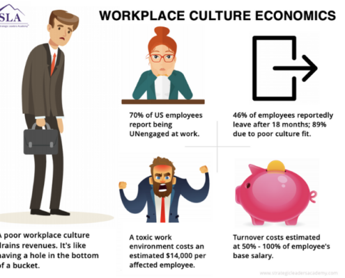 Workplace Culture Economics