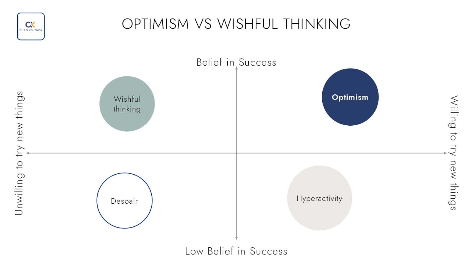 Chris Kolenda: Optimism vs Wishful Thinkful diagram. 
